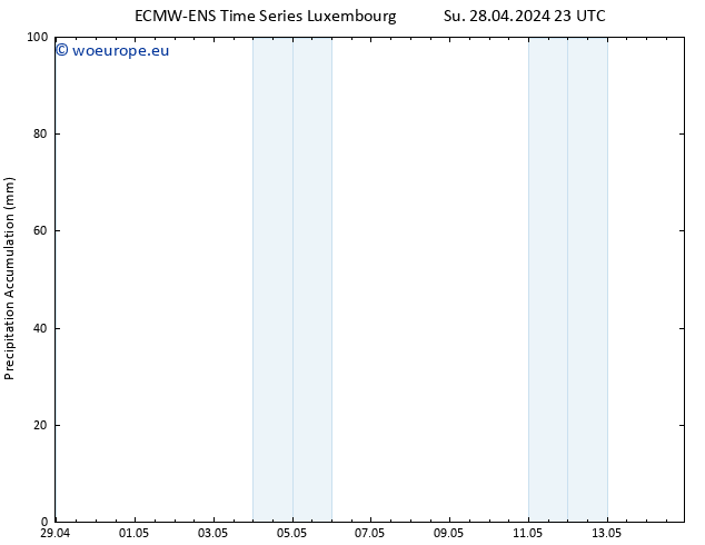 Precipitation accum. ALL TS Mo 29.04.2024 05 UTC