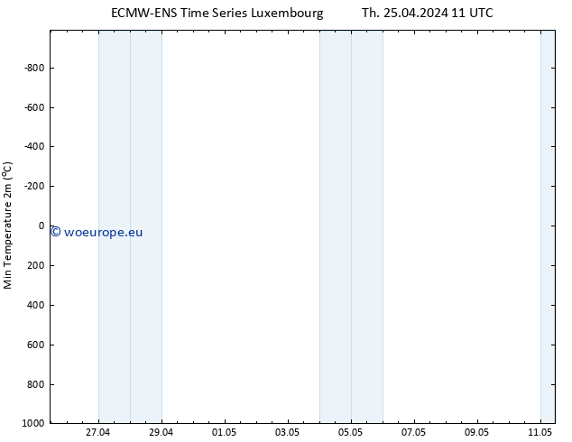 Temperature Low (2m) ALL TS Th 25.04.2024 17 UTC