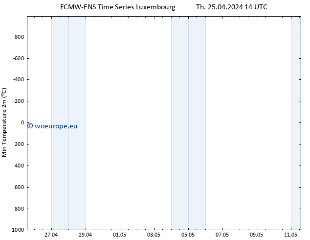 Temperature Low (2m) ALL TS Th 25.04.2024 14 UTC