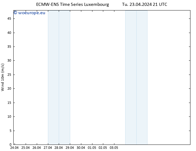 Surface wind ALL TS We 24.04.2024 03 UTC