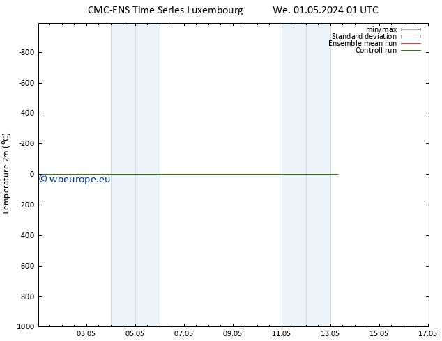 Temperature (2m) CMC TS We 01.05.2024 13 UTC