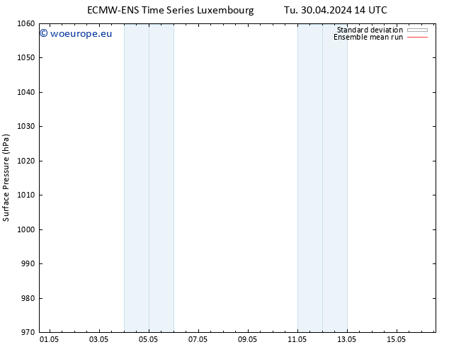 Surface pressure ECMWFTS Th 09.05.2024 14 UTC