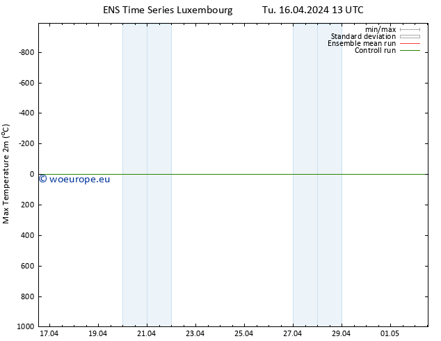 Temperature High (2m) GEFS TS Tu 16.04.2024 19 UTC