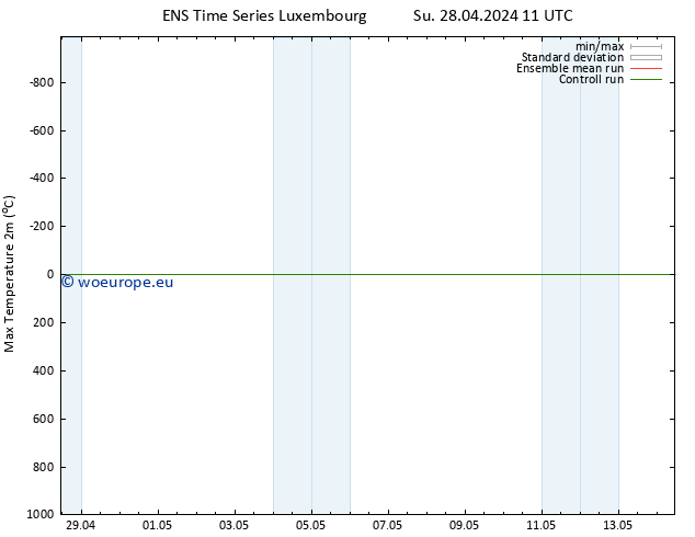 Temperature High (2m) GEFS TS Tu 30.04.2024 05 UTC