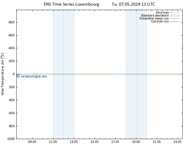 Temperature High (2m) GEFS TS Tu 07.05.2024 17 UTC