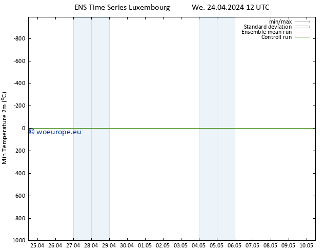 Temperature Low (2m) GEFS TS We 24.04.2024 18 UTC