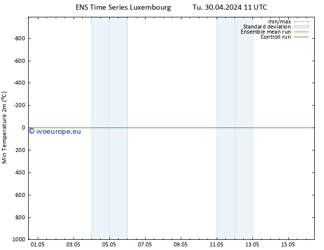 Temperature Low (2m) GEFS TS Tu 30.04.2024 17 UTC