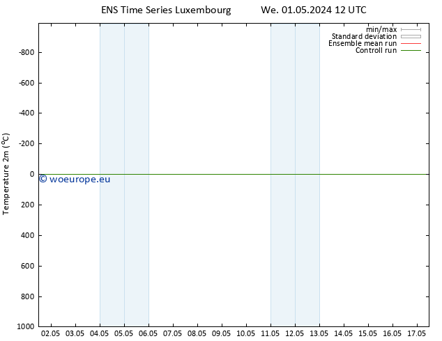 Temperature (2m) GEFS TS Th 09.05.2024 00 UTC