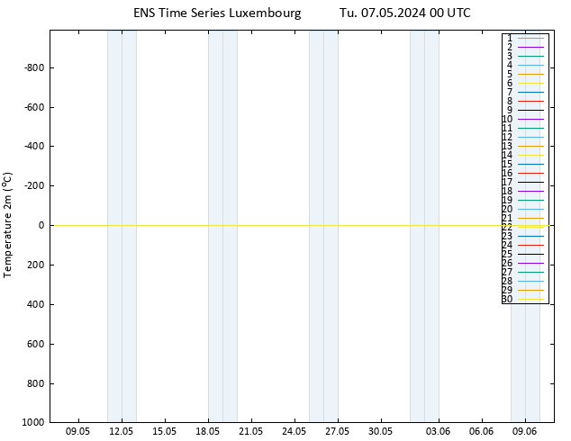 Temperature (2m) GEFS TS Tu 07.05.2024 00 UTC