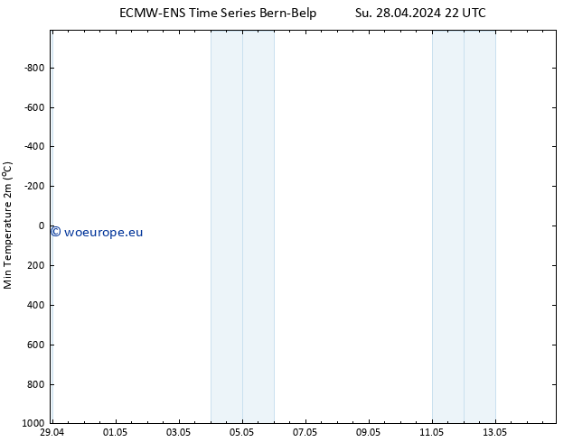 Temperature Low (2m) ALL TS Mo 06.05.2024 22 UTC