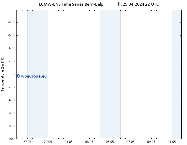 Temperature (2m) ALL TS Fr 26.04.2024 04 UTC