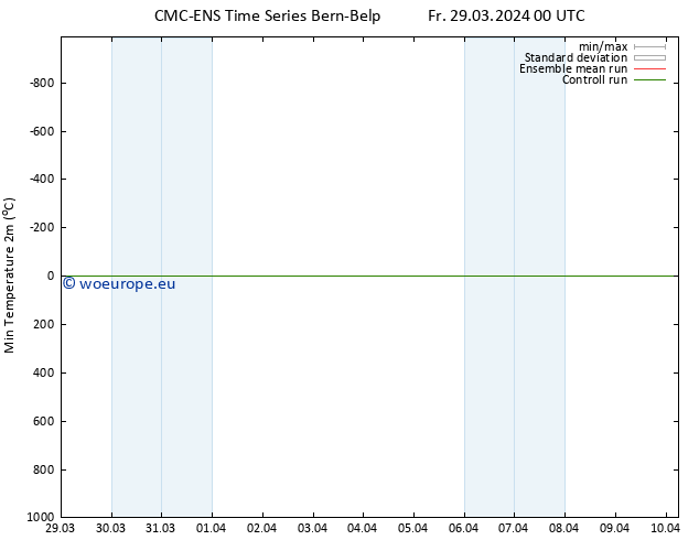 Temperature Low (2m) CMC TS Fr 29.03.2024 12 UTC