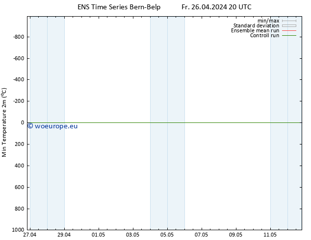 Temperature Low (2m) GEFS TS Fr 26.04.2024 20 UTC