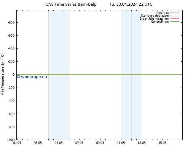 Temperature Low (2m) GEFS TS We 01.05.2024 16 UTC