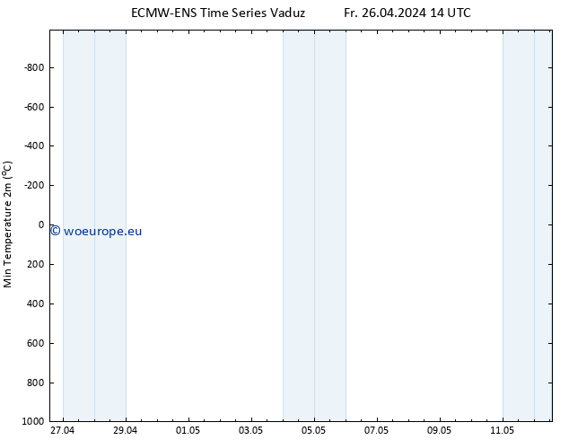 Temperature Low (2m) ALL TS Fr 26.04.2024 20 UTC