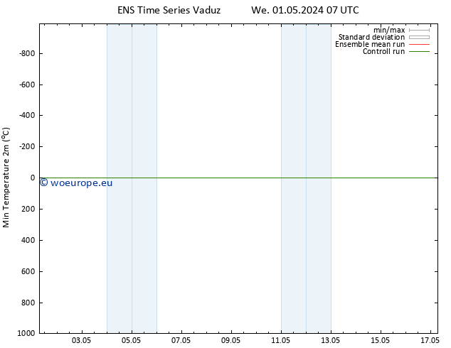 Temperature Low (2m) GEFS TS Th 02.05.2024 01 UTC