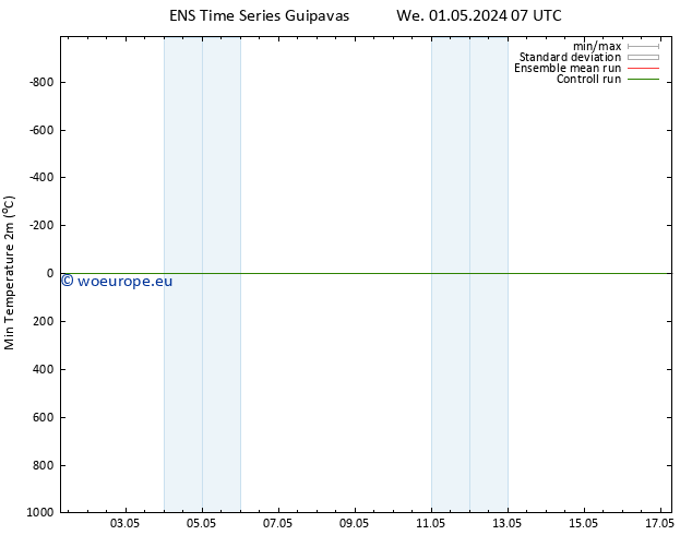 Temperature Low (2m) GEFS TS We 01.05.2024 13 UTC