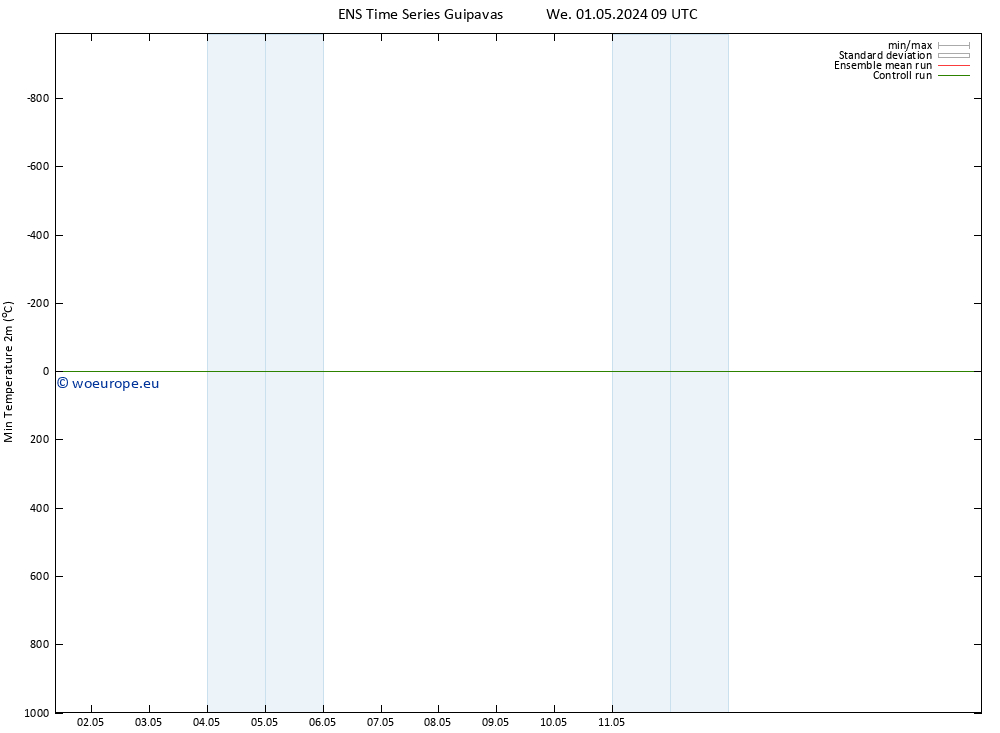 Temperature Low (2m) GEFS TS We 01.05.2024 15 UTC