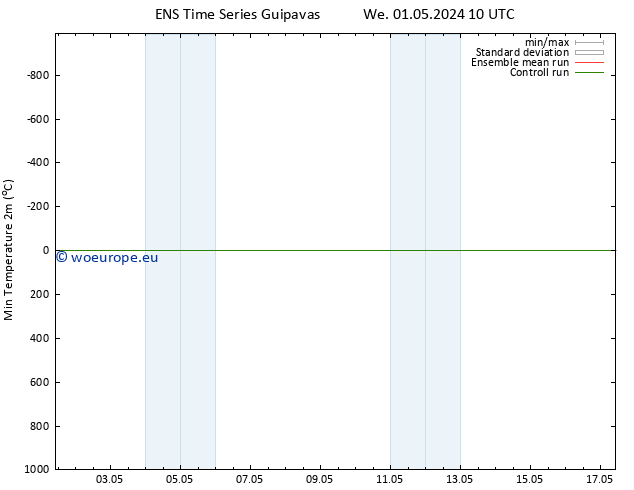 Temperature Low (2m) GEFS TS We 01.05.2024 16 UTC