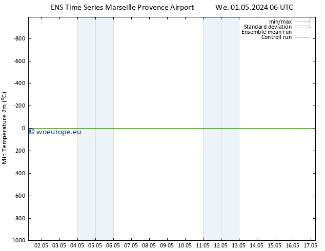 Temperature Low (2m) GEFS TS We 01.05.2024 12 UTC