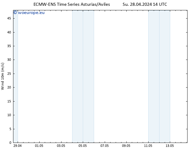 Surface wind ALL TS Mo 29.04.2024 02 UTC
