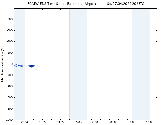 Temperature Low (2m) ALL TS Su 28.04.2024 02 UTC