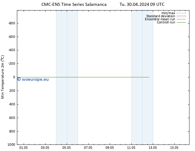 Temperature Low (2m) CMC TS Tu 30.04.2024 09 UTC