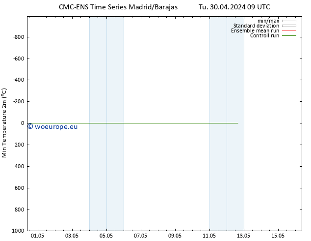 Temperature Low (2m) CMC TS Tu 30.04.2024 09 UTC