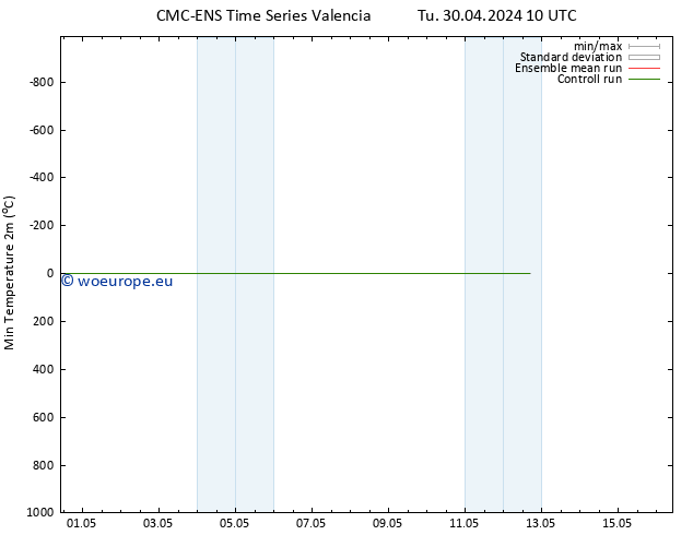 Temperature Low (2m) CMC TS Tu 30.04.2024 10 UTC