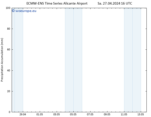 Precipitation accum. ALL TS Sa 27.04.2024 22 UTC