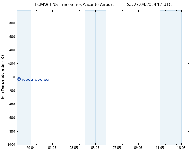 Temperature Low (2m) ALL TS Sa 27.04.2024 17 UTC