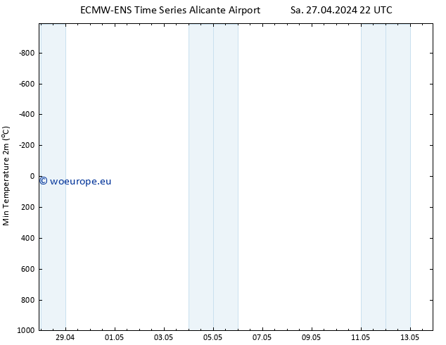 Temperature Low (2m) ALL TS Su 28.04.2024 04 UTC