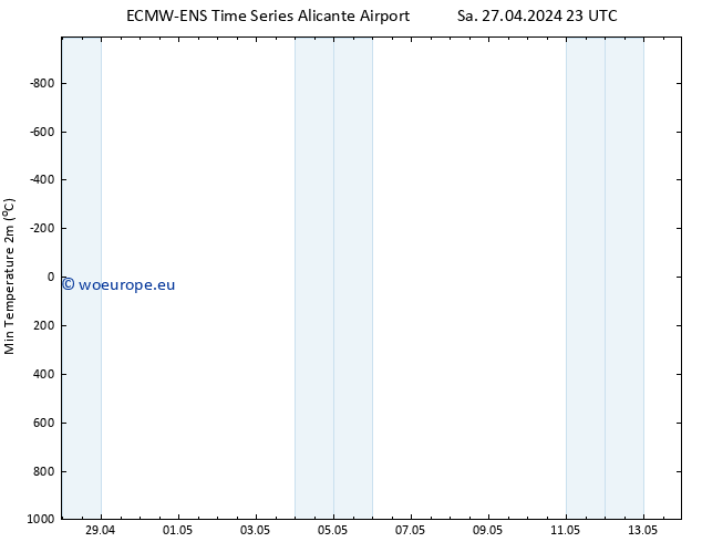 Temperature Low (2m) ALL TS Su 28.04.2024 05 UTC