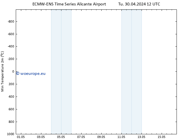 Temperature Low (2m) ALL TS Tu 30.04.2024 12 UTC