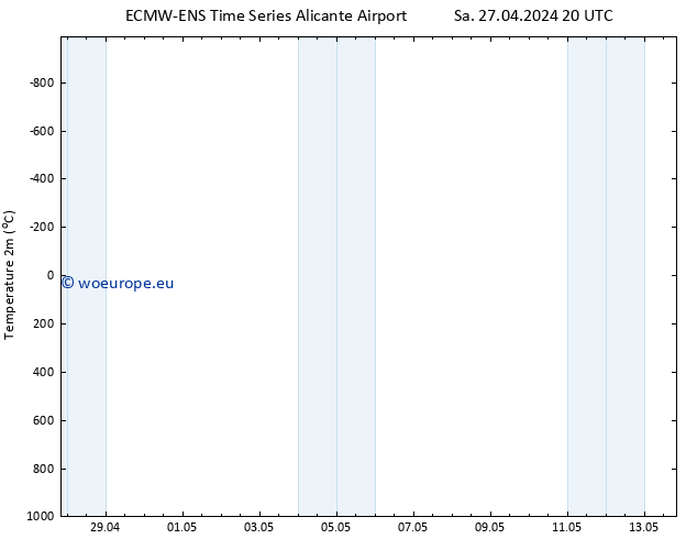 Temperature (2m) ALL TS Su 28.04.2024 20 UTC