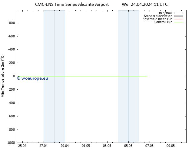 Temperature Low (2m) CMC TS We 24.04.2024 23 UTC