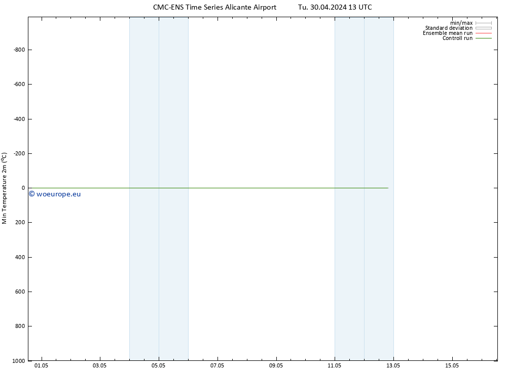 Temperature Low (2m) CMC TS Tu 30.04.2024 13 UTC