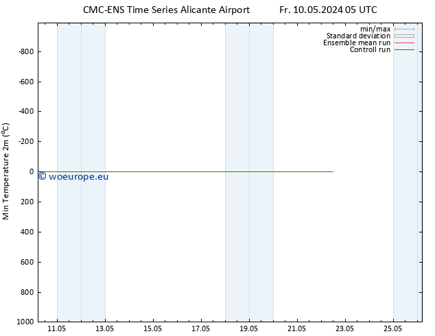 Temperature Low (2m) CMC TS Sa 11.05.2024 05 UTC