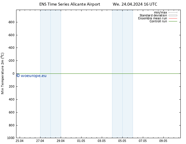 Temperature Low (2m) GEFS TS We 24.04.2024 16 UTC