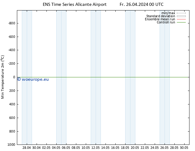 Temperature Low (2m) GEFS TS Fr 26.04.2024 12 UTC