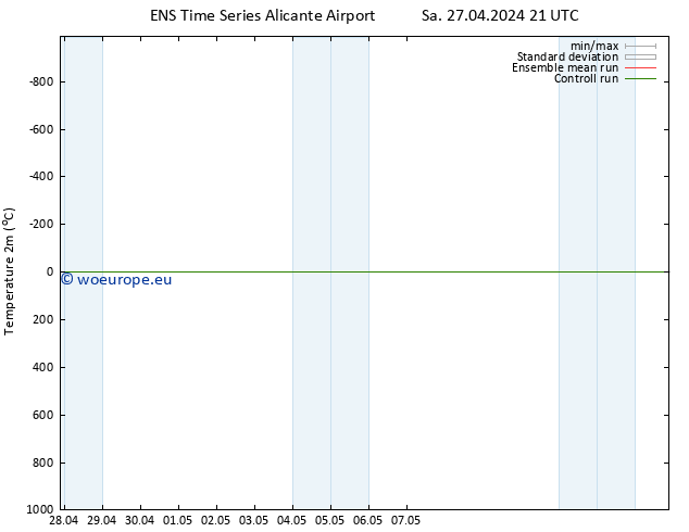 Temperature (2m) GEFS TS Su 28.04.2024 21 UTC