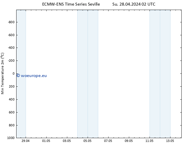 Temperature Low (2m) ALL TS Su 28.04.2024 08 UTC