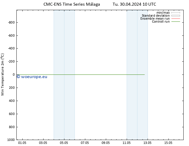Temperature Low (2m) CMC TS Tu 30.04.2024 10 UTC