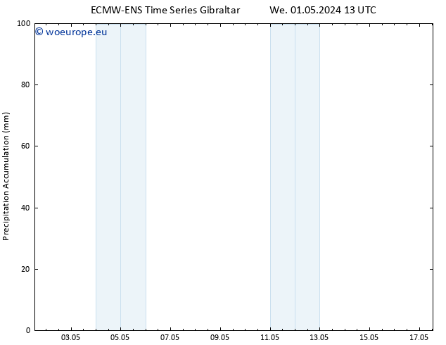 Precipitation accum. ALL TS Fr 17.05.2024 13 UTC