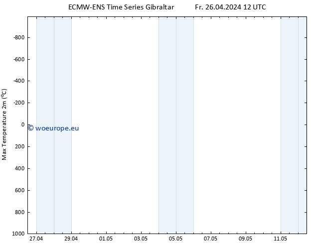 Temperature High (2m) ALL TS Fr 26.04.2024 18 UTC