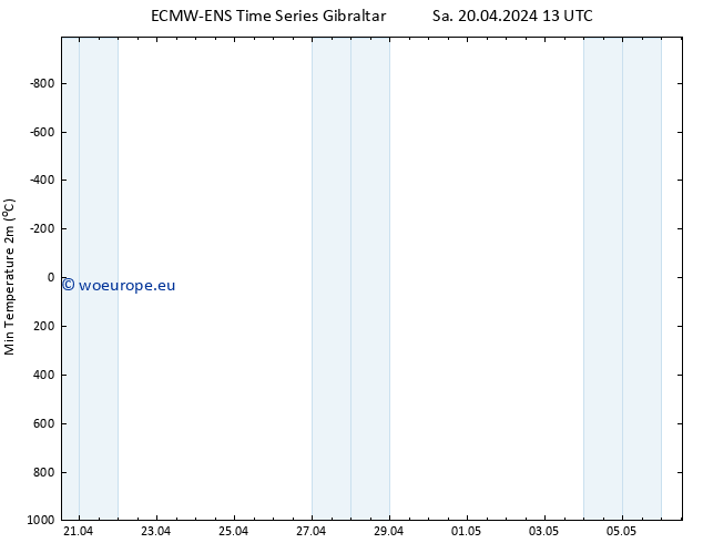 Temperature Low (2m) ALL TS Sa 20.04.2024 13 UTC