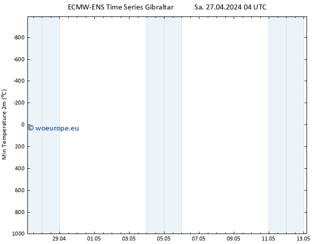 Temperature Low (2m) ALL TS Sa 27.04.2024 10 UTC