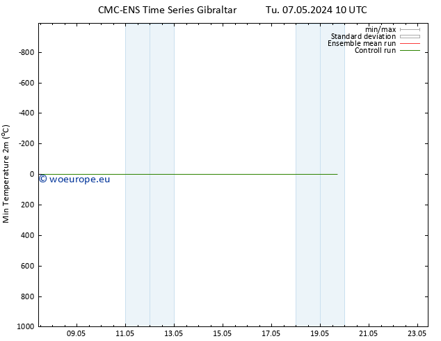 Temperature Low (2m) CMC TS Tu 07.05.2024 10 UTC