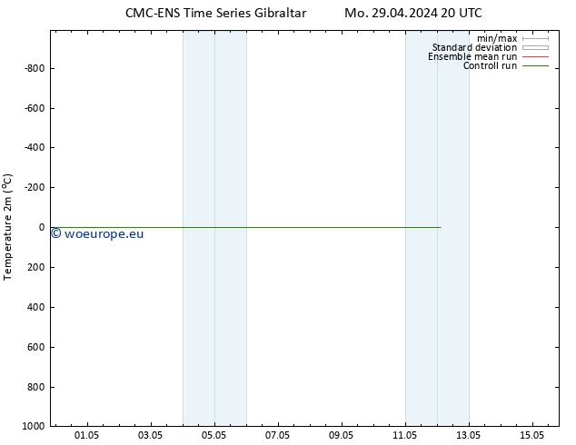 Temperature (2m) CMC TS Th 09.05.2024 20 UTC