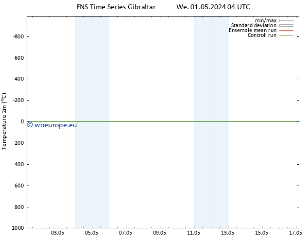 Temperature (2m) GEFS TS We 01.05.2024 10 UTC